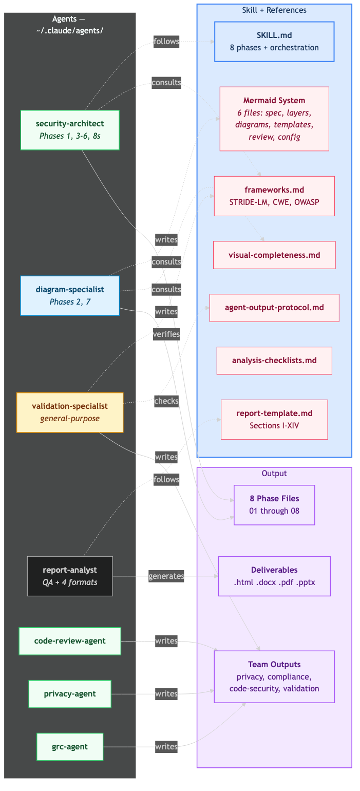 Component Map — Skill files, 7 agent definitions, Mermaid diagram system, and output structure