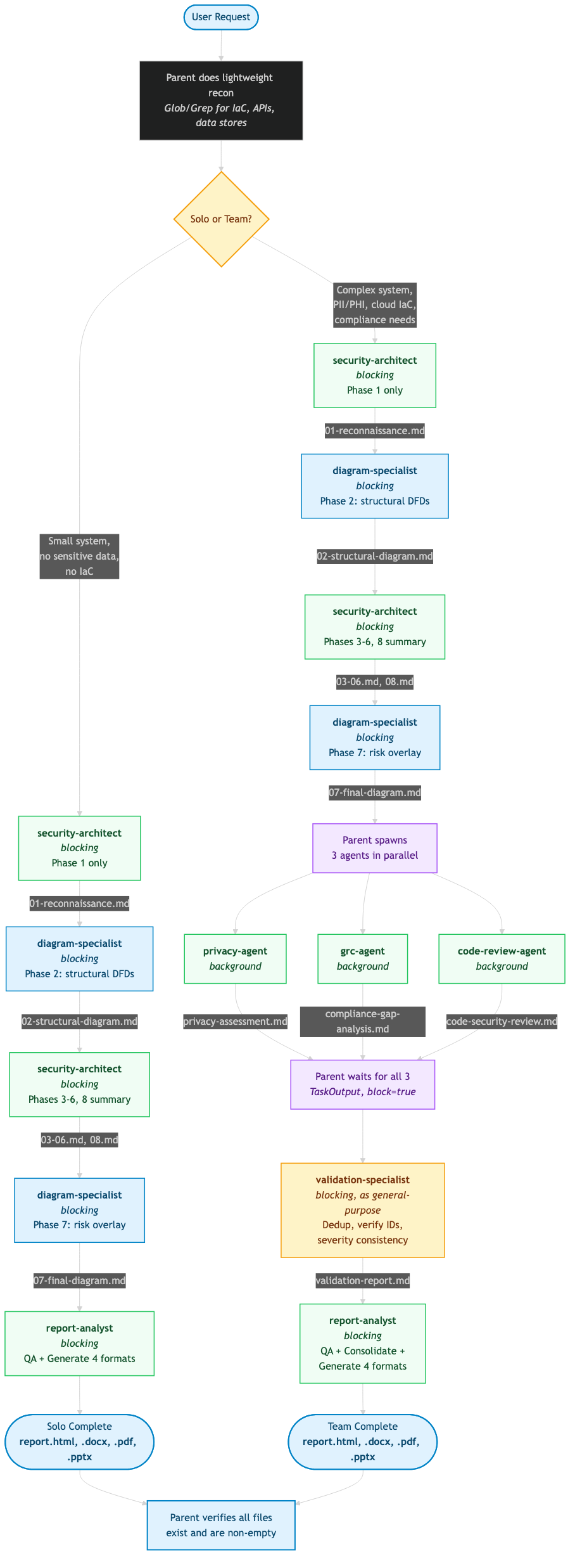 Pipeline Flow — Solo vs Team decision tree with sequential and parallel execution paths