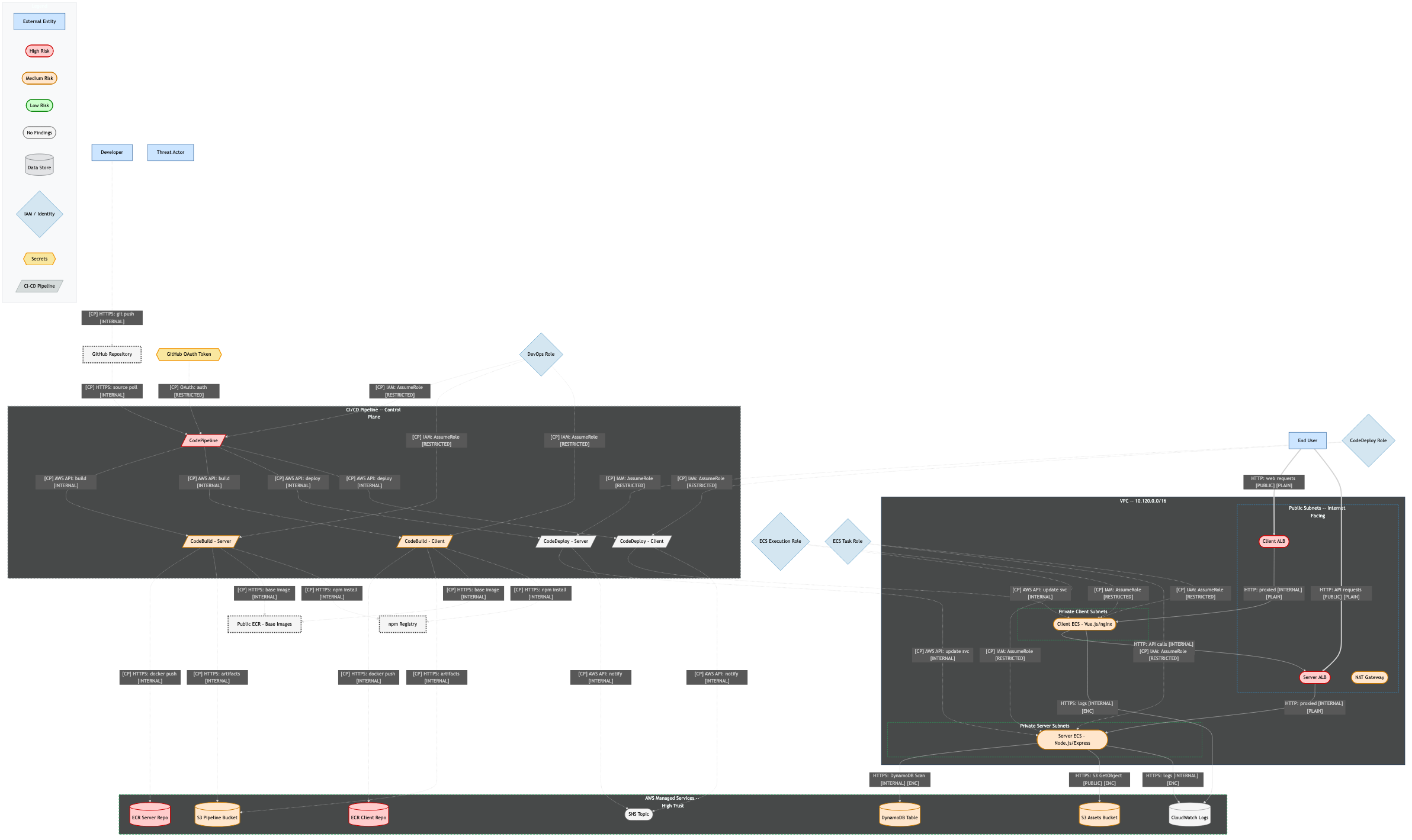 L4 Risk Overlay Diagram — Kill chains and severity coloring