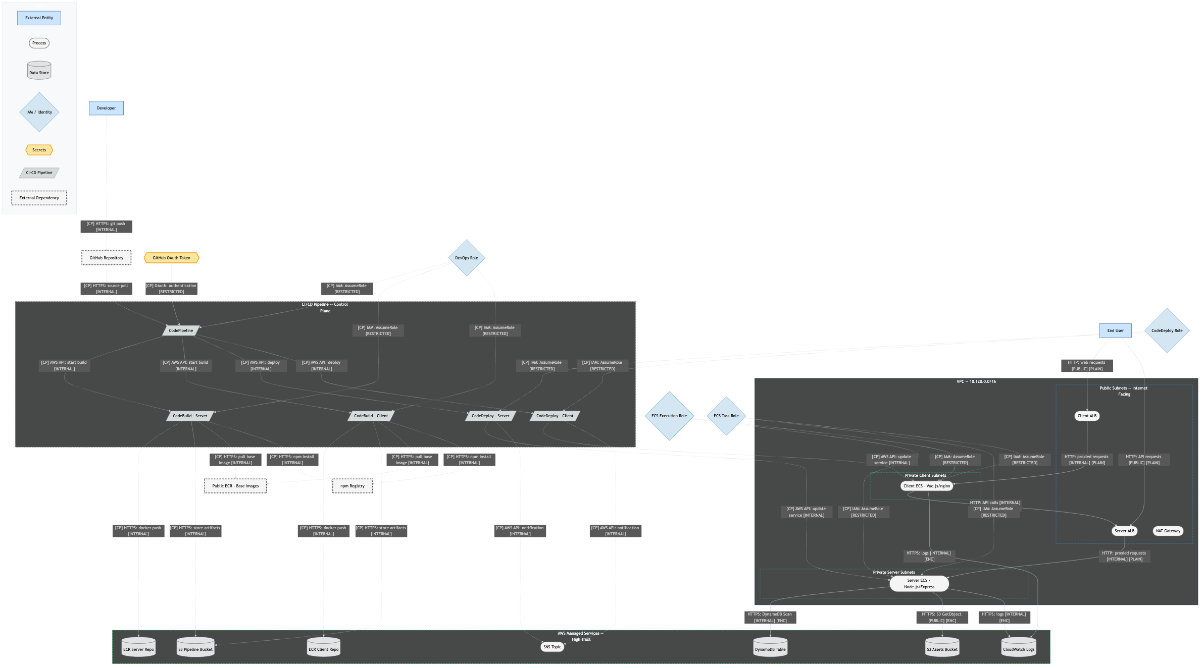 L1 Structural Architecture Diagram — Amazon ECS Fullstack App