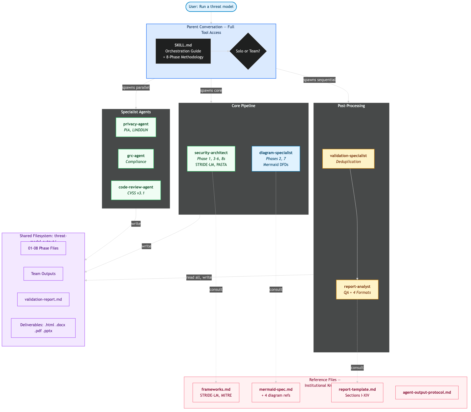 System Architecture — Parent conversation orchestrating Core Pipeline, Specialist Agents, Post-Processing, Shared Filesystem, and Reference Files